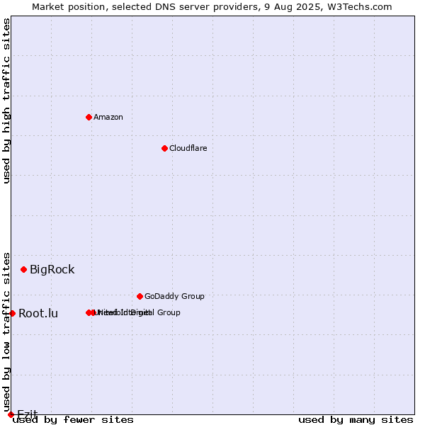 Market position of BigRock vs. Ezit vs. Root.lu