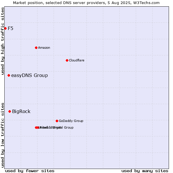 Market position of BigRock vs. easyDNS Group vs. F5