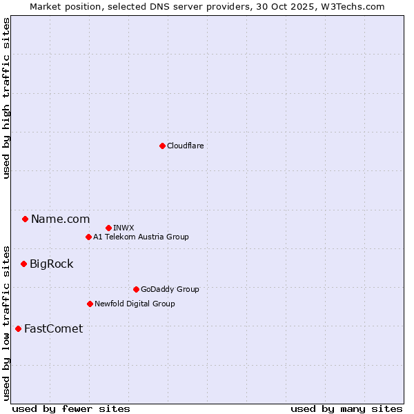 Market position of Name.com vs. BigRock vs. FastComet