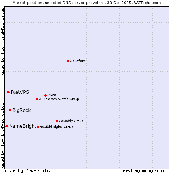 Market position of BigRock vs. FastVPS vs. NameBright