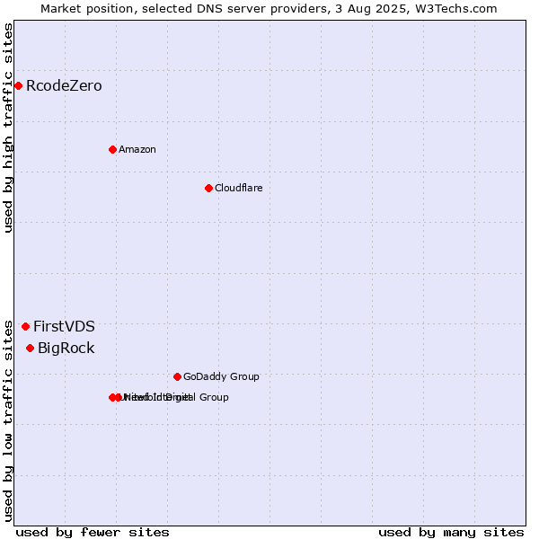 Market position of BigRock vs. FirstVDS vs. RcodeZero