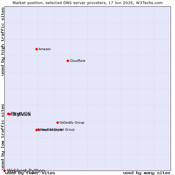 Market position of BigRock vs. FirstVDS vs. Webhost Python