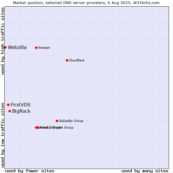 Market position of BigRock vs. FirstVDS vs. Webzilla