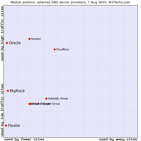 Market position of BigRock vs. Oracle vs. Flexbe
