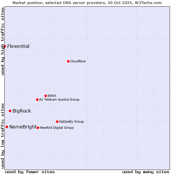 Market position of BigRock vs. NameBright vs. Flexential