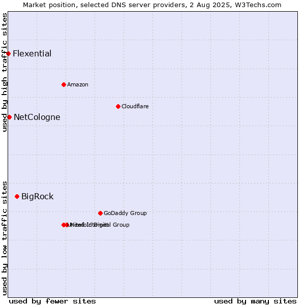 Market position of BigRock vs. NetCologne vs. Flexential