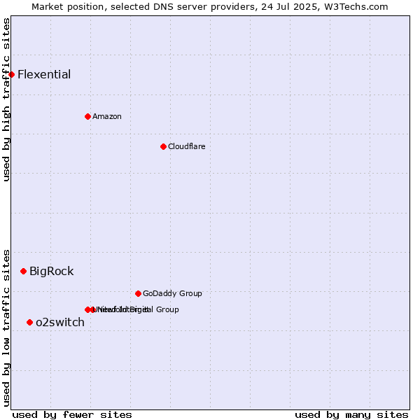 Market position of o2switch vs. BigRock vs. Flexential