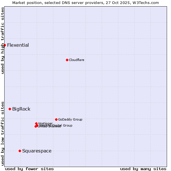 Market position of Squarespace vs. BigRock vs. Flexential