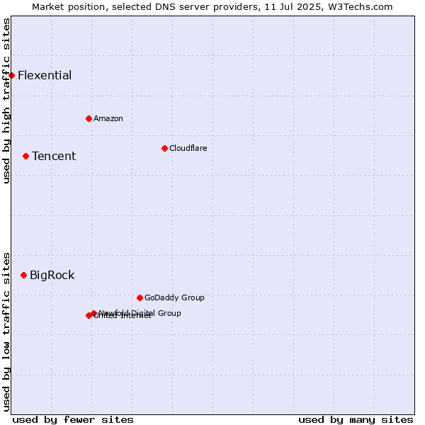Market position of Tencent vs. BigRock vs. Flexential