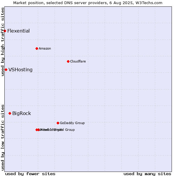 Market position of BigRock vs. VSHosting vs. Flexential