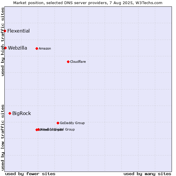 Market position of BigRock vs. Webzilla vs. Flexential