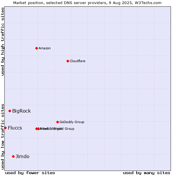 Market position of Jimdo vs. BigRock vs. Fluccs