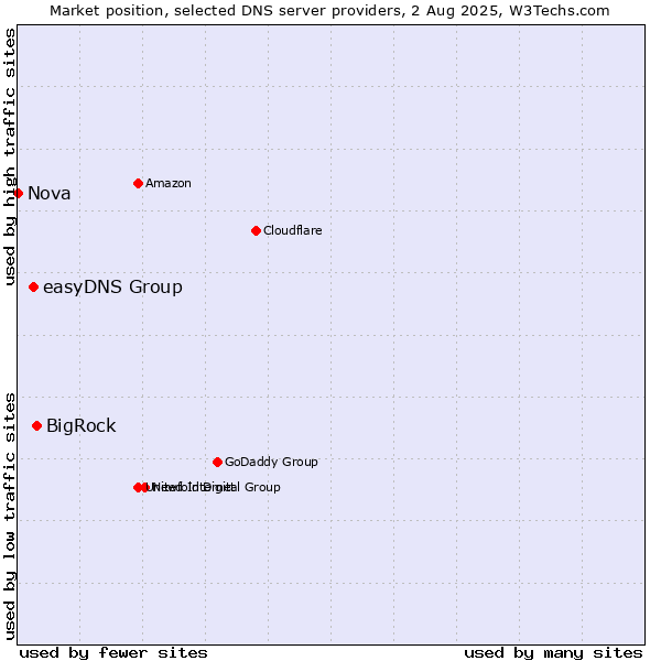 Market position of BigRock vs. easyDNS Group vs. Nova