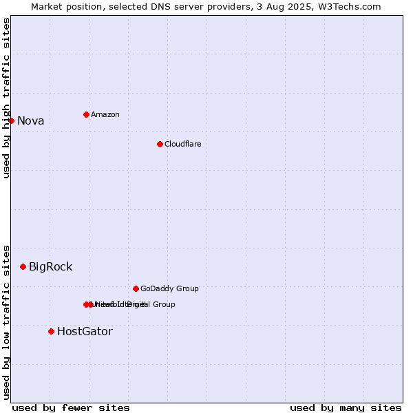 Market position of HostGator vs. BigRock vs. Nova