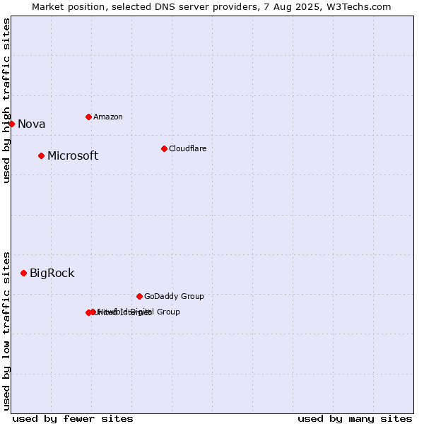 Market position of Microsoft vs. BigRock vs. Nova