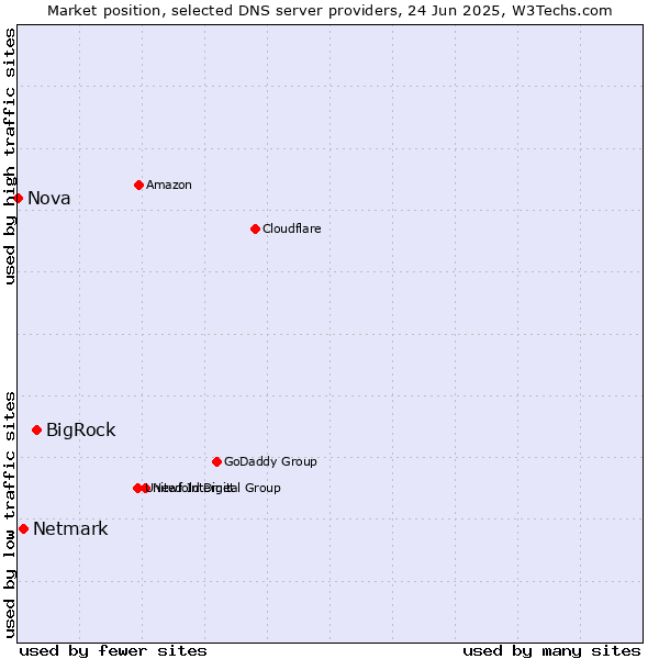 Market position of BigRock vs. Netmark vs. Nova