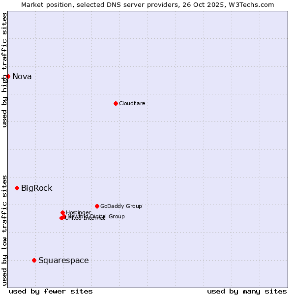 Market position of Squarespace vs. BigRock vs. Nova