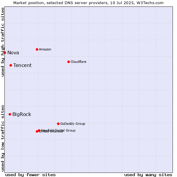 Market position of Tencent vs. BigRock vs. Nova