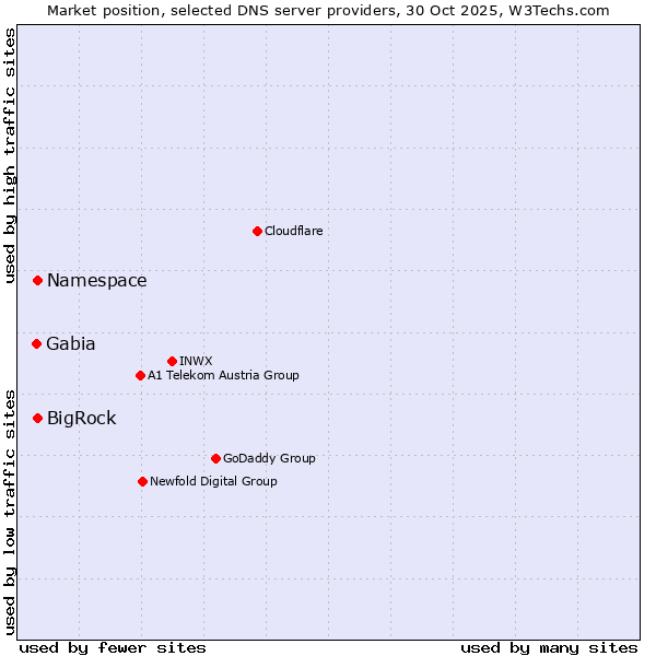 Market position of Namespace vs. BigRock vs. Gabia