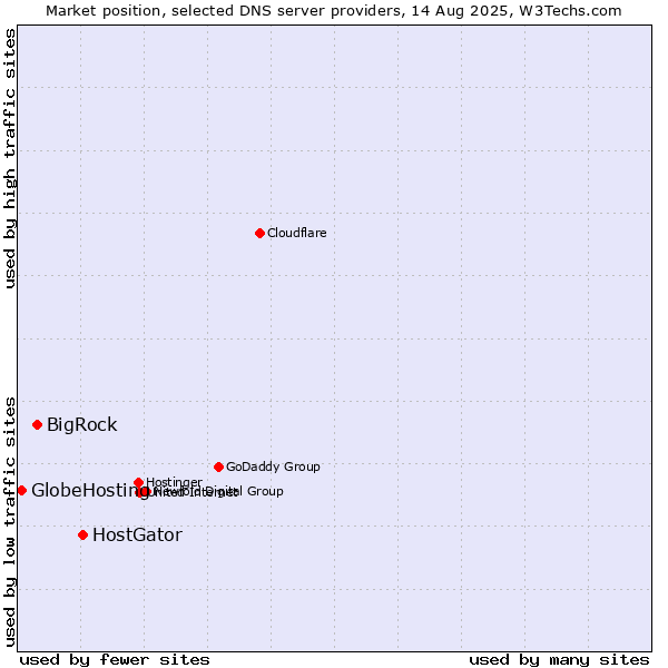 Market position of HostGator vs. BigRock vs. GlobeHosting