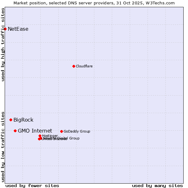 Market position of GMO Internet vs. BigRock vs. NetEase