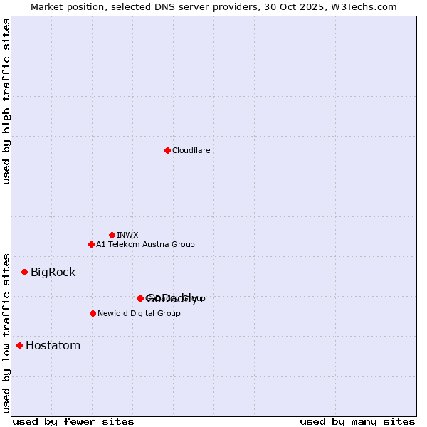 Market position of GoDaddy vs. BigRock vs. Hostatom