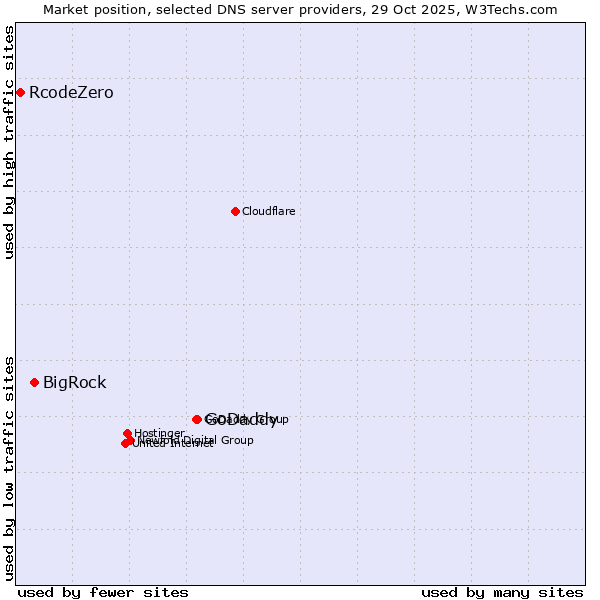 Market position of GoDaddy vs. BigRock vs. RcodeZero
