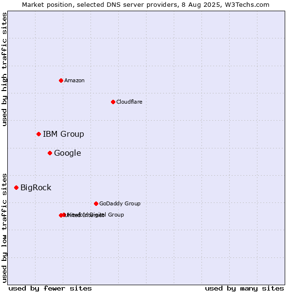 Market position of Google vs. IBM Group vs. BigRock