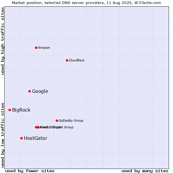 Market position of Google vs. HostGator vs. BigRock