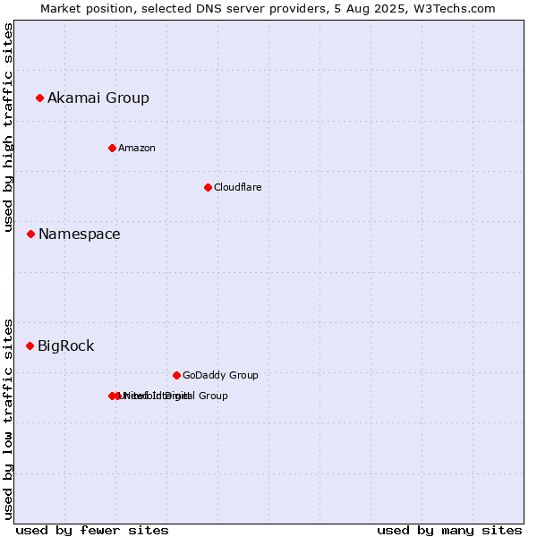 Market position of Akamai Group vs. Namespace vs. BigRock