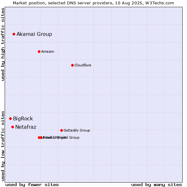 Market position of Akamai Group vs. Netafraz vs. BigRock
