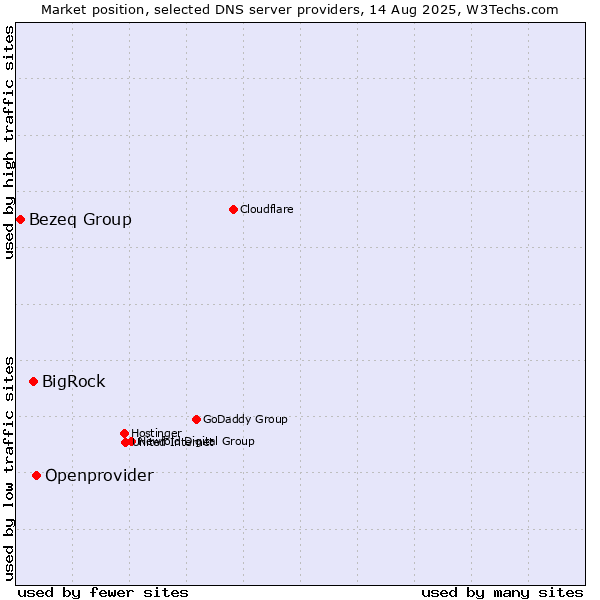 Market position of Openprovider vs. BigRock vs. Bezeq Group