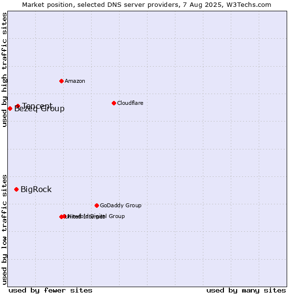 Market position of Tencent vs. BigRock vs. Bezeq Group