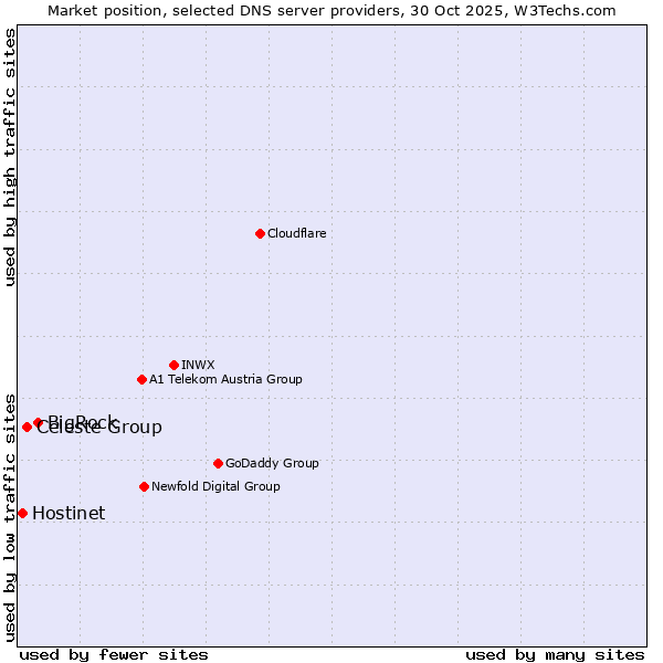 Market position of BigRock vs. Celeste Group vs. Hostinet