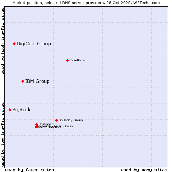 Market position of IBM Group vs. DigiCert Group vs. BigRock