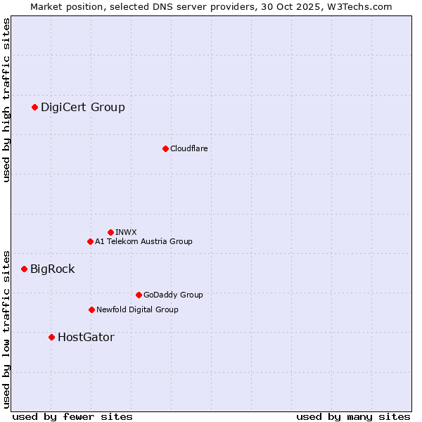 Market position of HostGator vs. DigiCert Group vs. BigRock