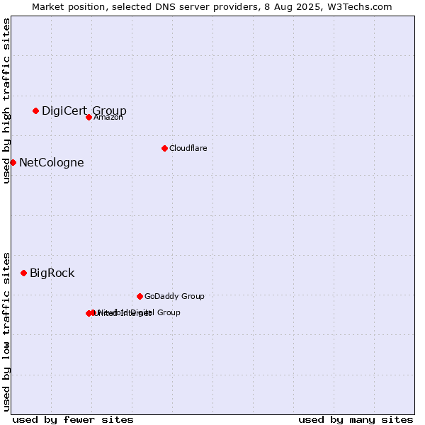 Market position of DigiCert Group vs. BigRock vs. NetCologne