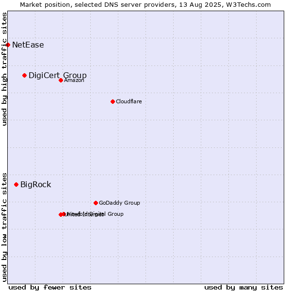 Market position of DigiCert Group vs. BigRock vs. NetEase