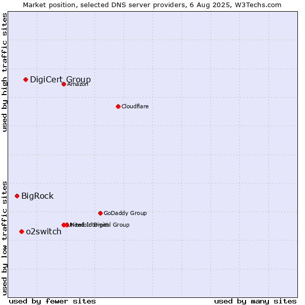Market position of DigiCert Group vs. o2switch vs. BigRock