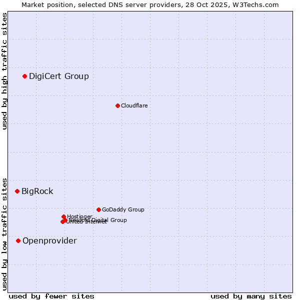 Market position of DigiCert Group vs. Openprovider vs. BigRock