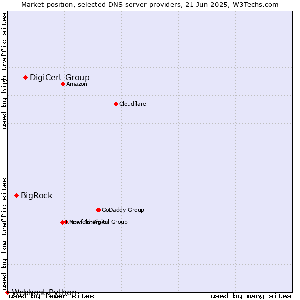 Market position of DigiCert Group vs. BigRock vs. Webhost Python