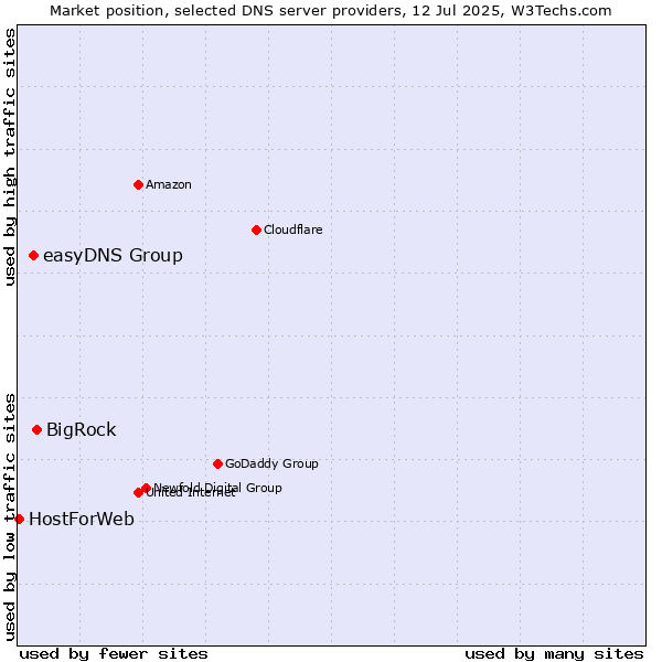 Market position of BigRock vs. easyDNS Group vs. HostForWeb