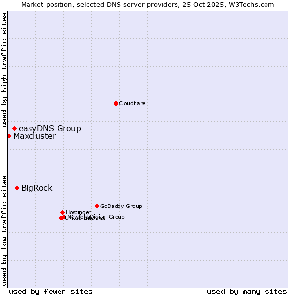 Market position of BigRock vs. easyDNS Group vs. Maxcluster