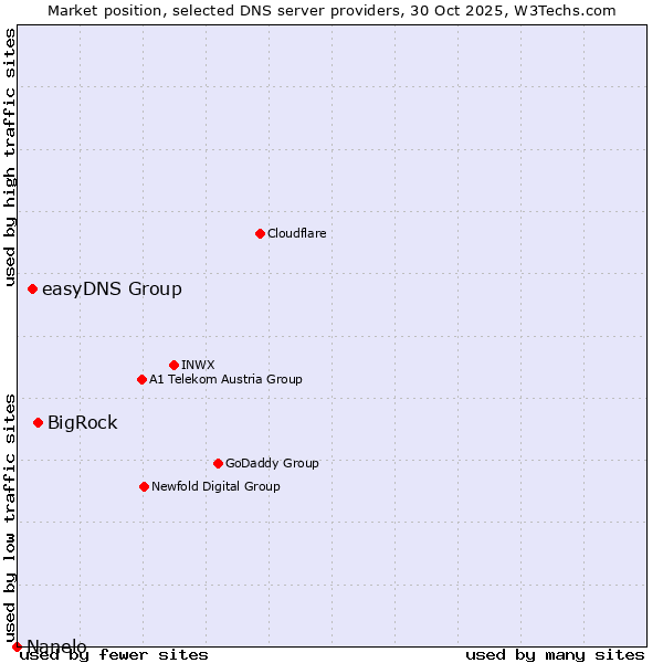 Market position of BigRock vs. easyDNS Group vs. Nanelo