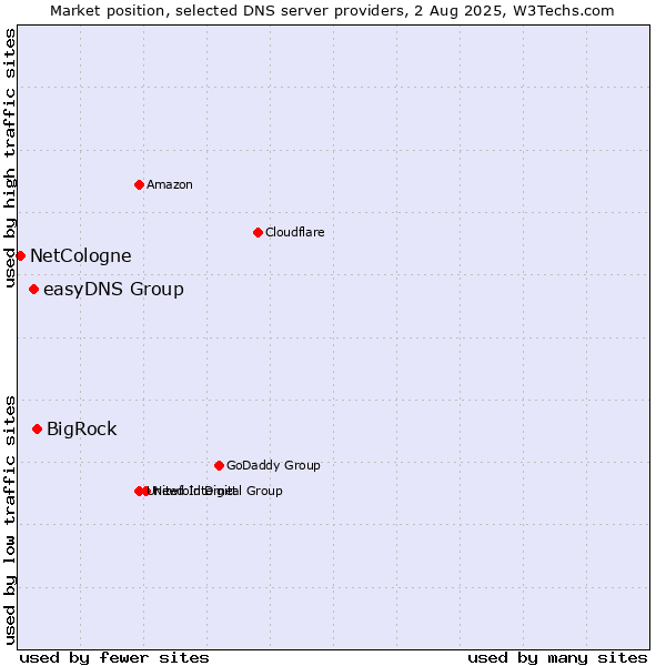 Market position of BigRock vs. easyDNS Group vs. NetCologne