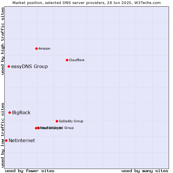 Market position of BigRock vs. easyDNS Group vs. Netinternet