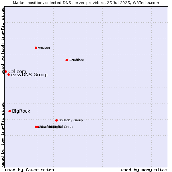 Market position of BigRock vs. easyDNS Group vs. Cellcom