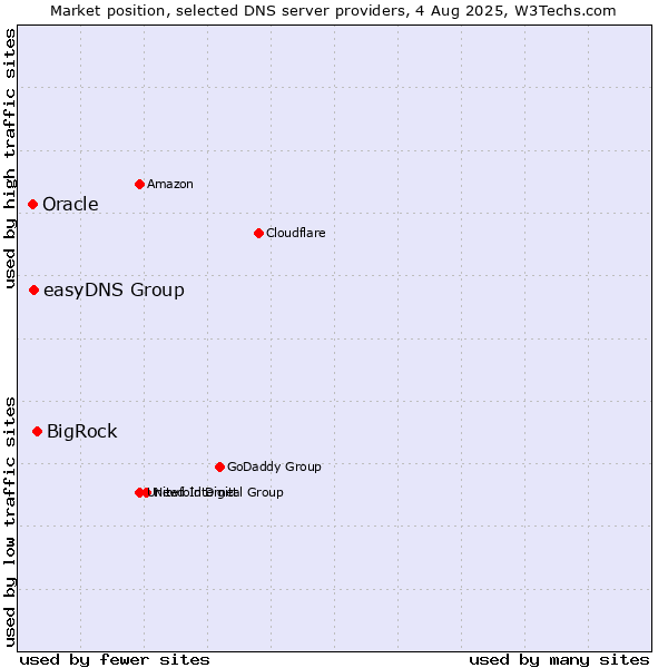 Market position of BigRock vs. easyDNS Group vs. Oracle
