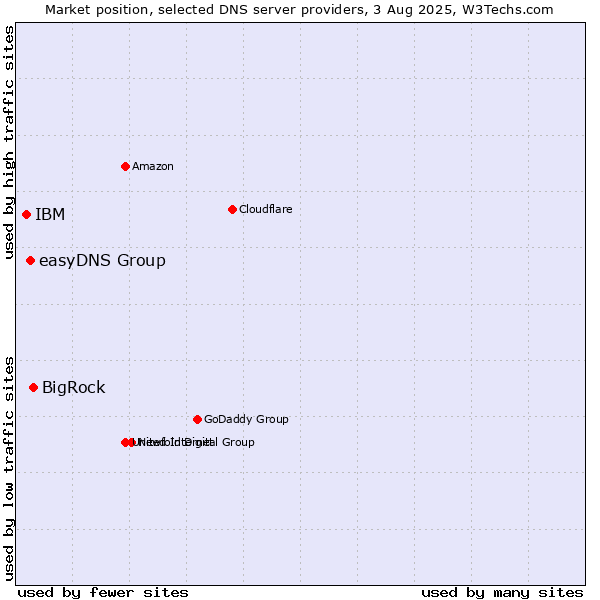 Market position of BigRock vs. easyDNS Group vs. IBM