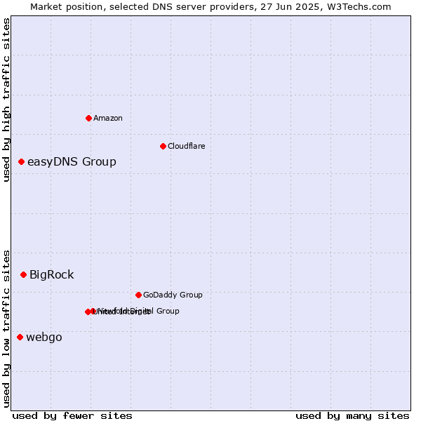 Market position of BigRock vs. easyDNS Group vs. webgo